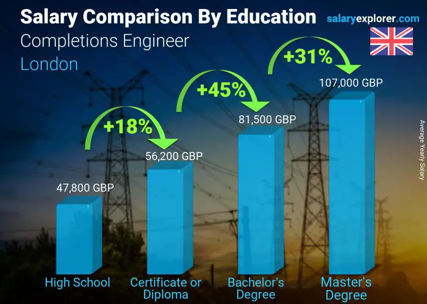 Salary comparison by education level yearly London Completions Engineer