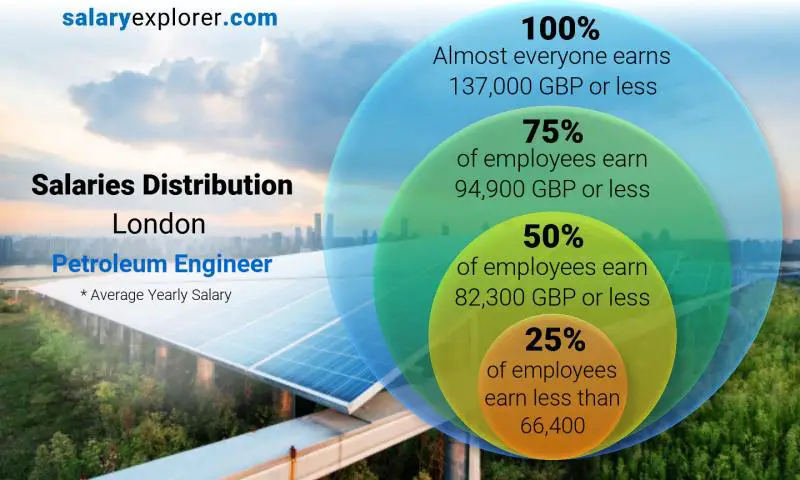 Median and salary distribution London Petroleum Engineer  yearly