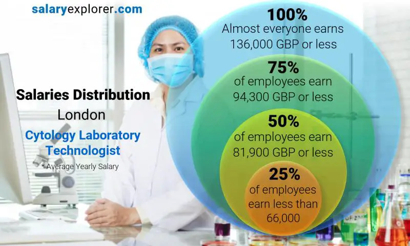 Median and salary distribution London Cytology Laboratory Technologist yearly