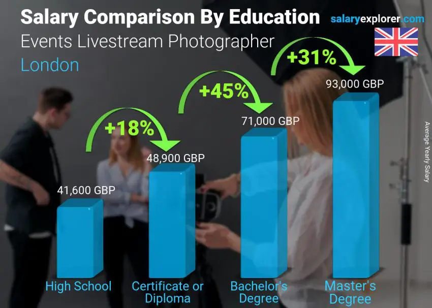 Salary comparison by education level yearly London Events Livestream Photographer