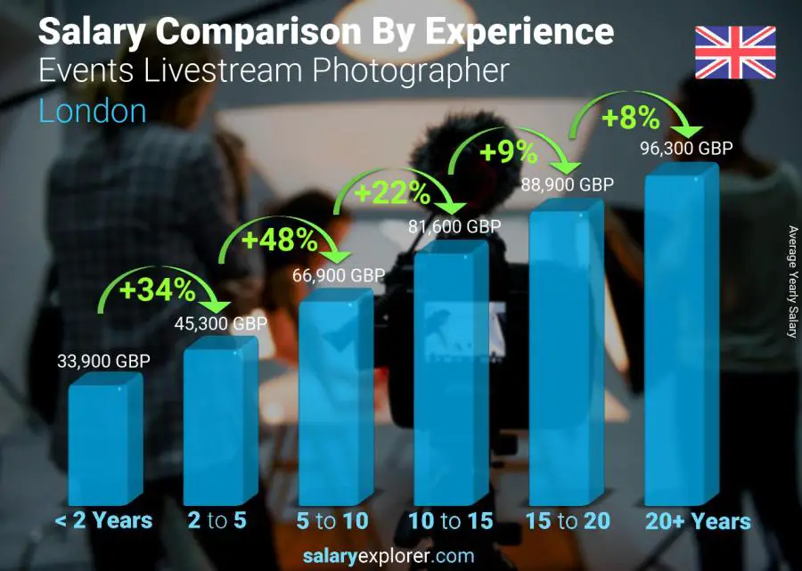 Salary comparison by years of experience yearly London Events Livestream Photographer