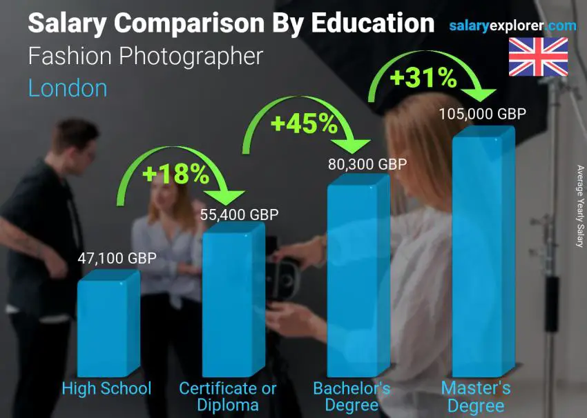 Salary comparison by education level yearly London Fashion Photographer