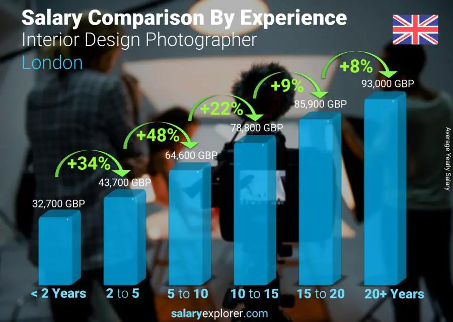 Salary comparison by years of experience yearly London Interior Design Photographer