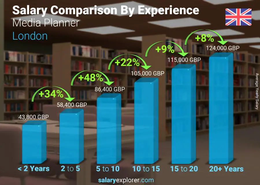 Salary comparison by years of experience yearly London Media Planner