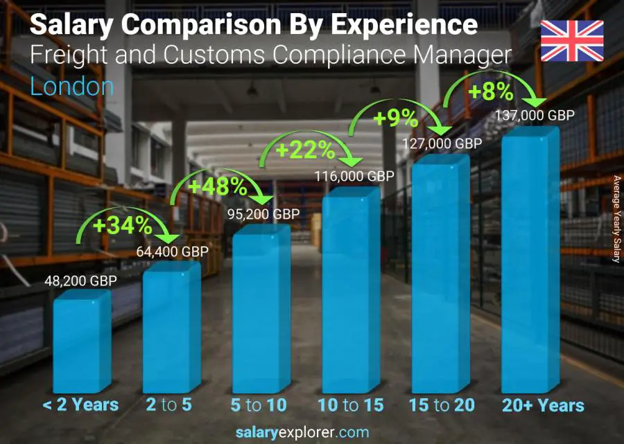 Salary comparison by years of experience yearly London Freight and Customs Compliance Manager