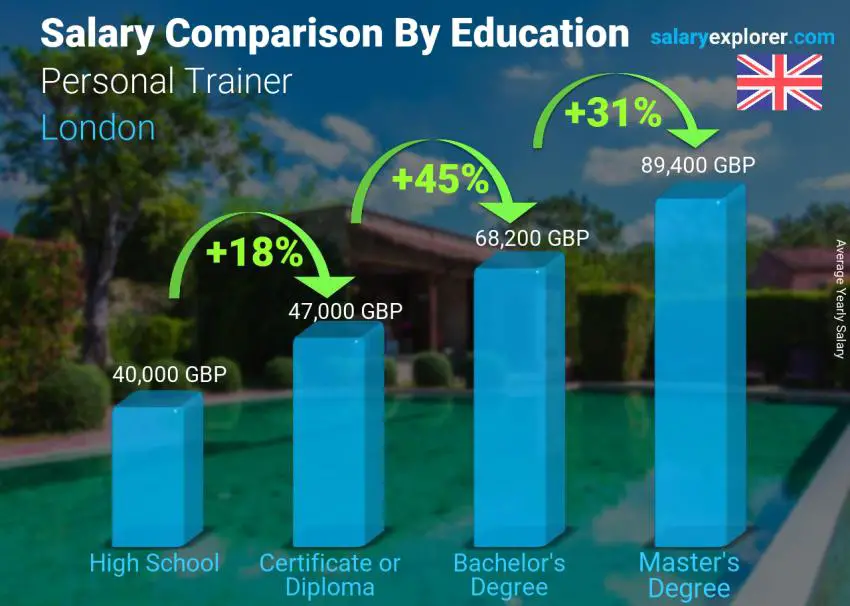 Salary comparison by education level yearly London Personal Trainer