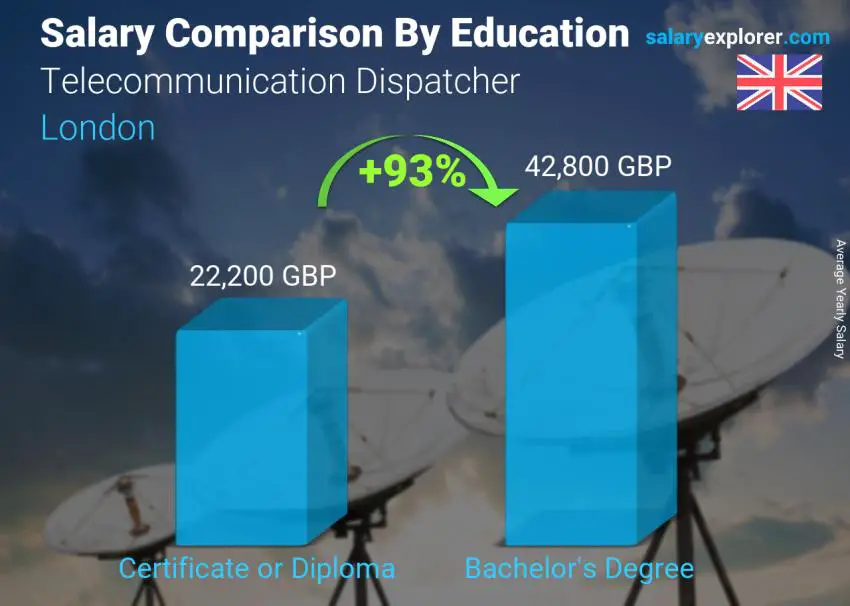 Salary comparison by education level yearly London Telecommunication Dispatcher