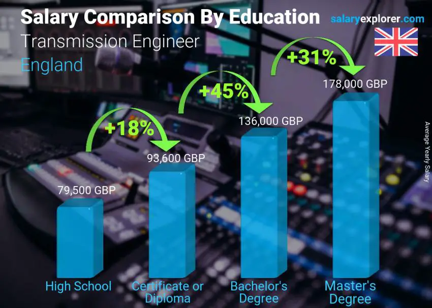 Salary comparison by education level yearly England Transmission Engineer