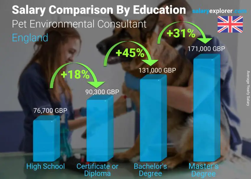 Salary comparison by education level yearly England Pet Environmental Consultant