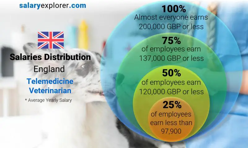 Median and salary distribution England Telemedicine Veterinarian yearly