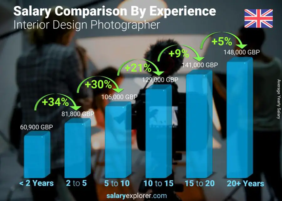 Salary comparison by years of experience yearly England Interior Design Photographer