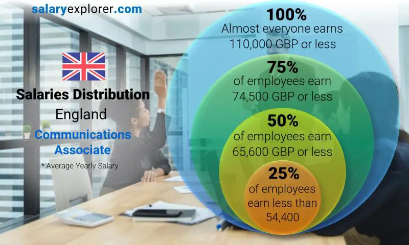 Median and salary distribution England Communications Associate yearly