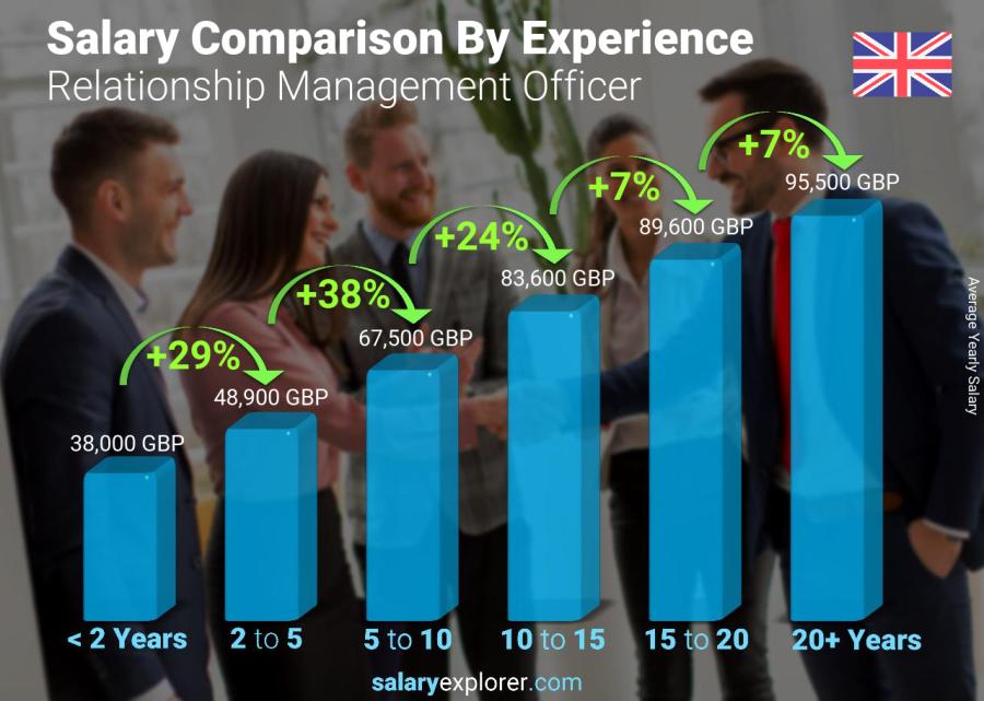 Salary comparison by years of experience yearly England Relationship Management Officer