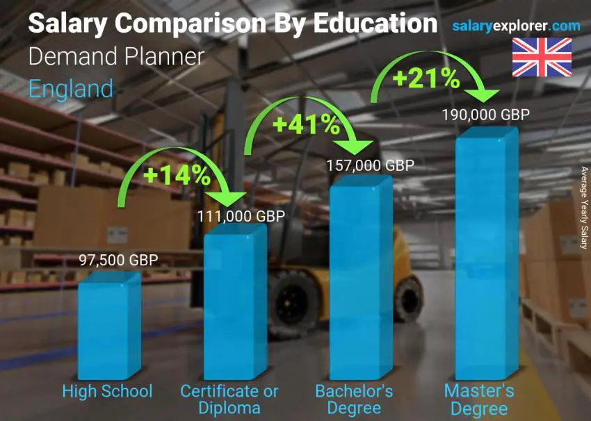 Salary comparison by education level yearly England Demand Planner