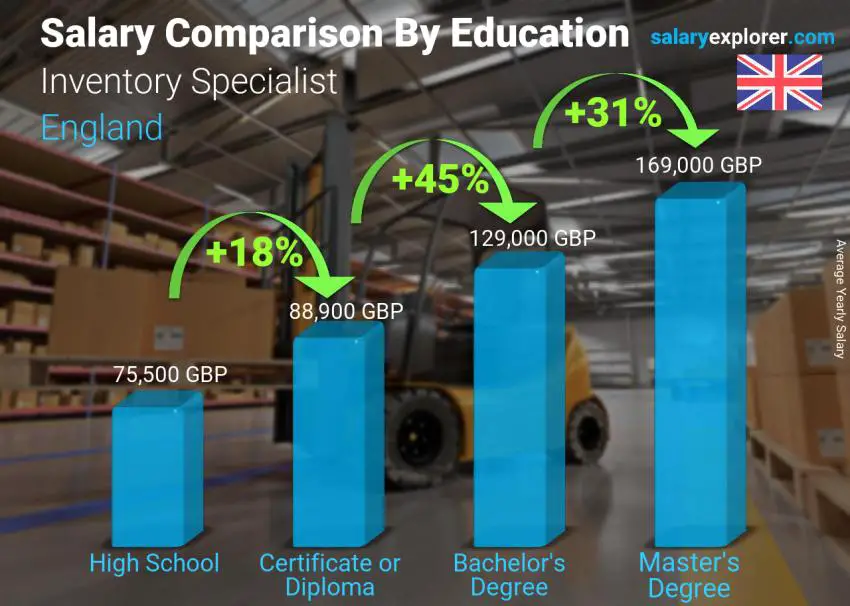 Salary comparison by education level yearly England Inventory Specialist