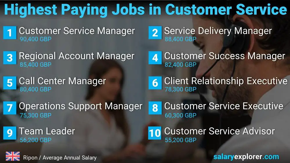 Highest Paying Careers in Customer Service - Ripon