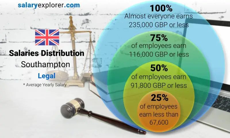 Median and salary distribution Southampton Legal yearly