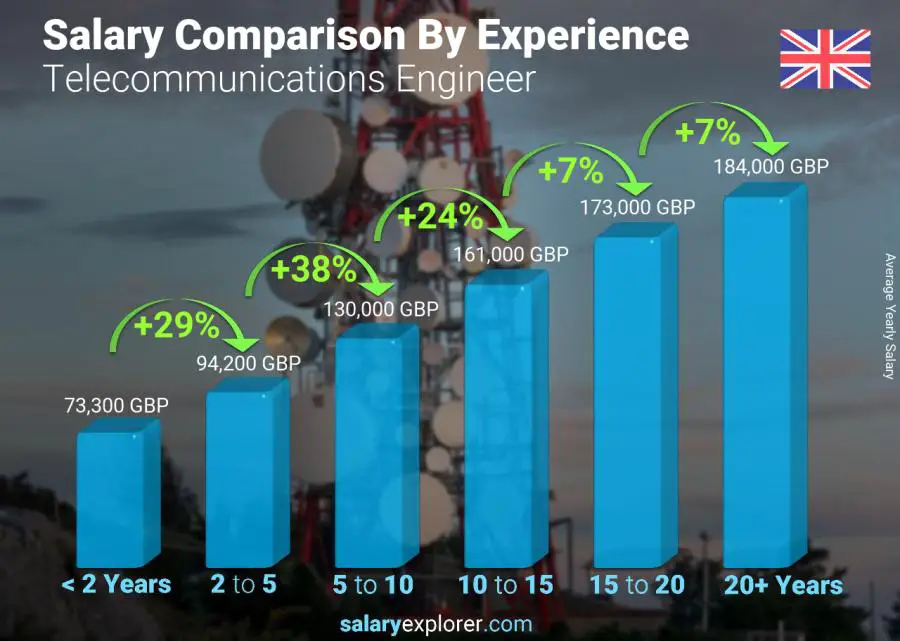 Salary comparison by years of experience yearly England Telecommunications Engineer