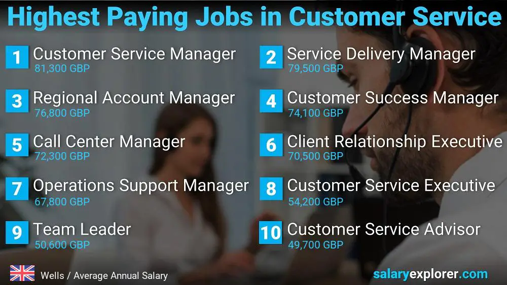 Highest Paying Careers in Customer Service - Wells