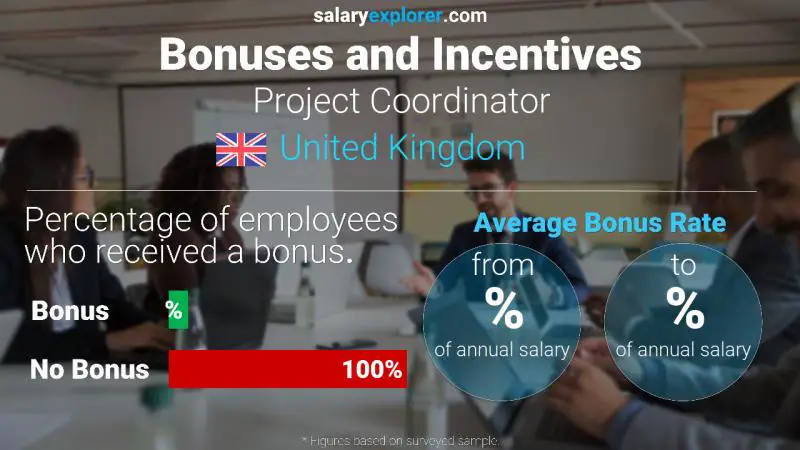 Annual Salary Bonus Rate United Kingdom Project Coordinator