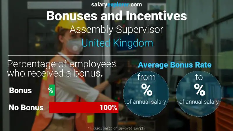 Annual Salary Bonus Rate United Kingdom Assembly Supervisor