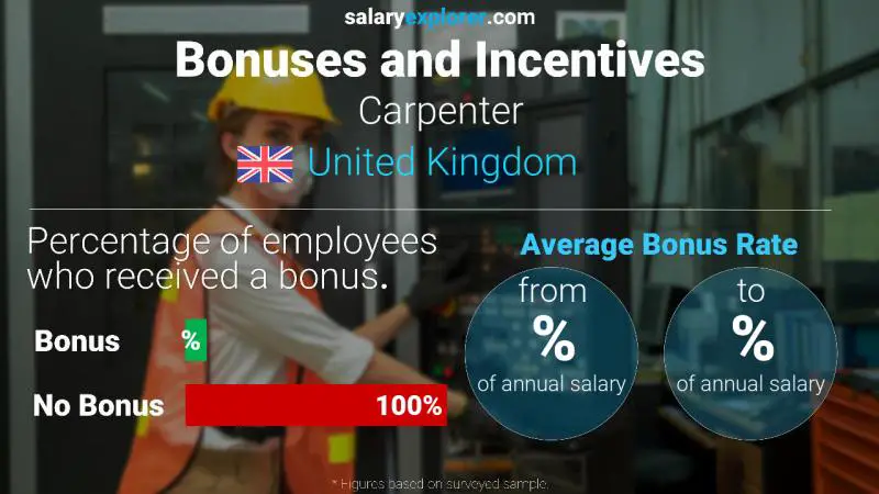 Annual Salary Bonus Rate United Kingdom Carpenter