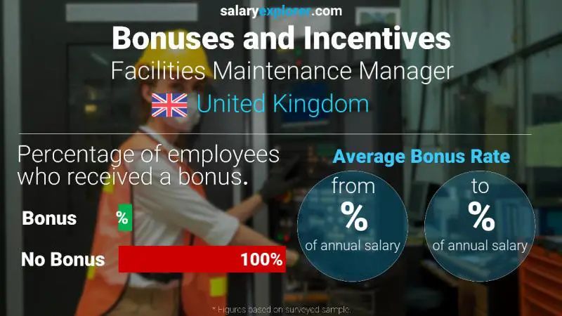 Annual Salary Bonus Rate United Kingdom Facilities Maintenance Manager