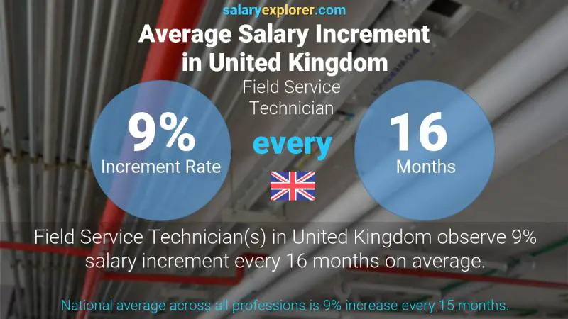 Annual Salary Increment Rate United Kingdom Field Service Technician