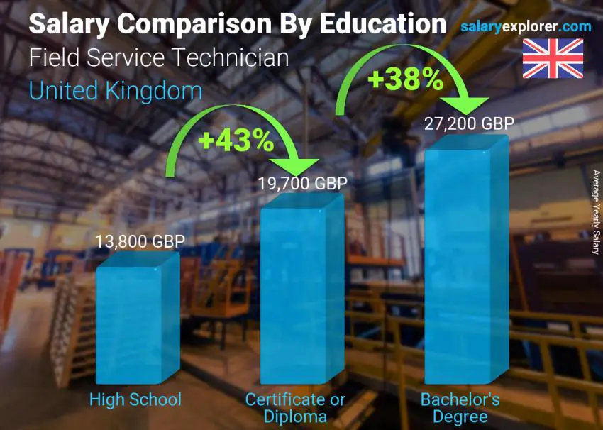 Salary comparison by education level yearly United Kingdom Field Service Technician