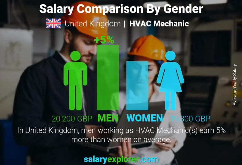 Salary comparison by gender United Kingdom HVAC Mechanic yearly