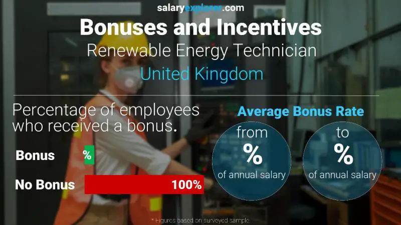 Annual Salary Bonus Rate United Kingdom Renewable Energy Technician