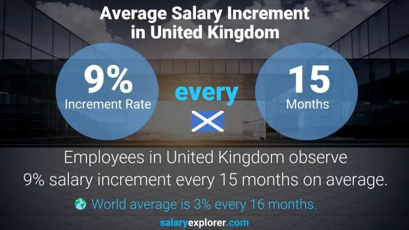 Annual Salary Increment Rate United Kingdom Technician