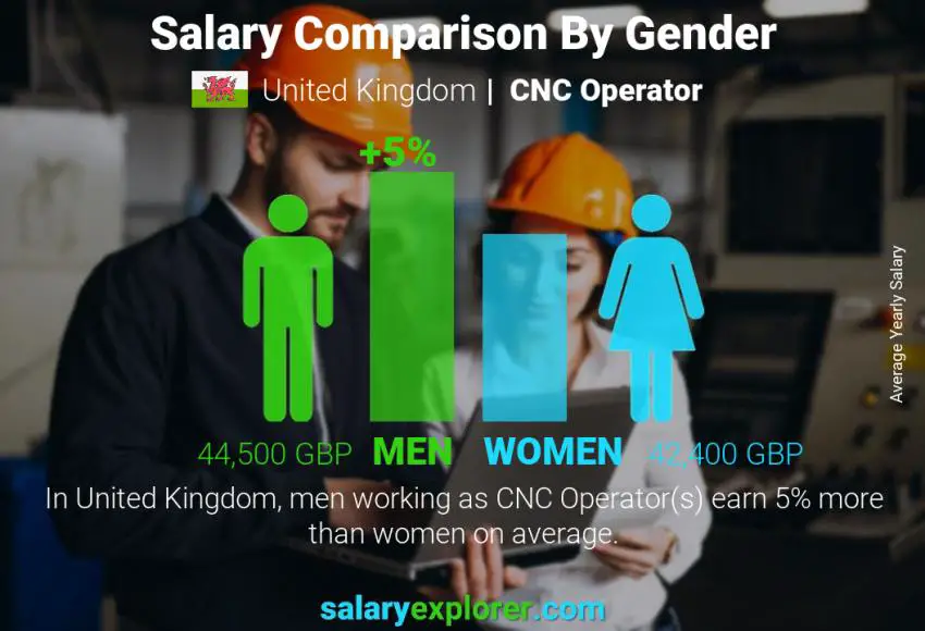 Salary comparison by gender United Kingdom CNC Operator yearly