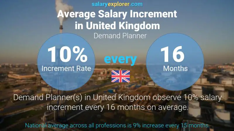 Annual Salary Increment Rate United Kingdom Demand Planner