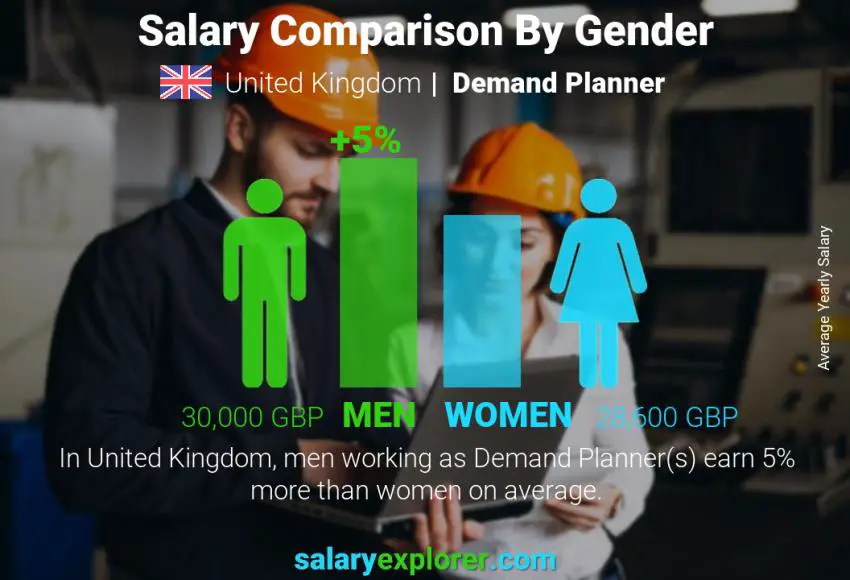 Salary comparison by gender United Kingdom Demand Planner yearly