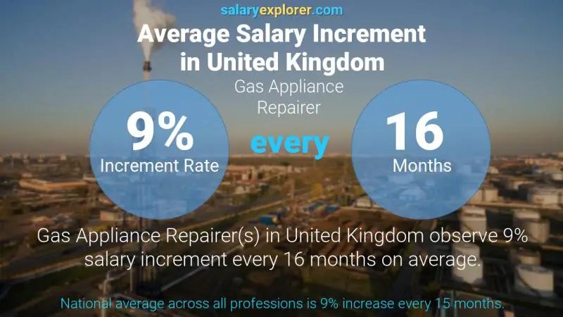 Annual Salary Increment Rate United Kingdom Gas Appliance Repairer