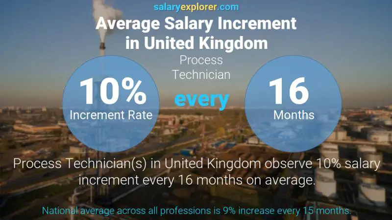 Annual Salary Increment Rate United Kingdom Process Technician