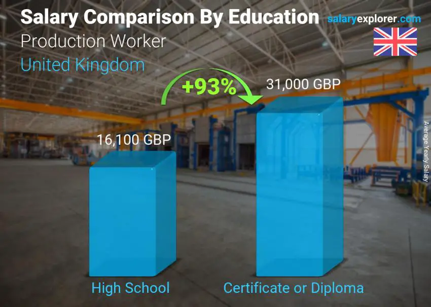 Salary comparison by education level yearly United Kingdom Production Worker