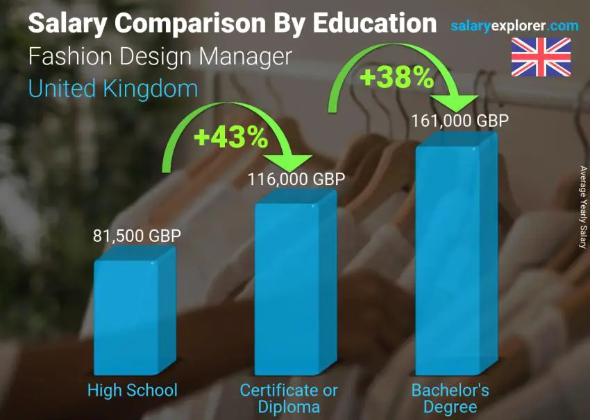 Salary comparison by education level yearly United Kingdom Fashion Design Manager