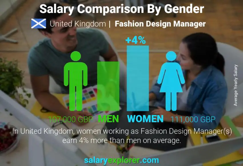 Salary comparison by gender United Kingdom Fashion Design Manager yearly