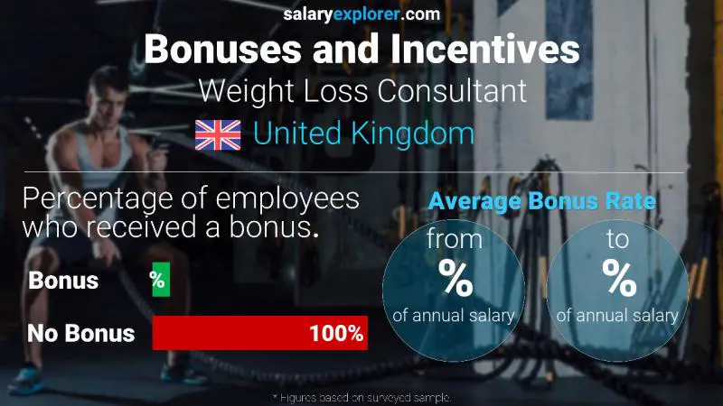 Annual Salary Bonus Rate United Kingdom Weight Loss Consultant