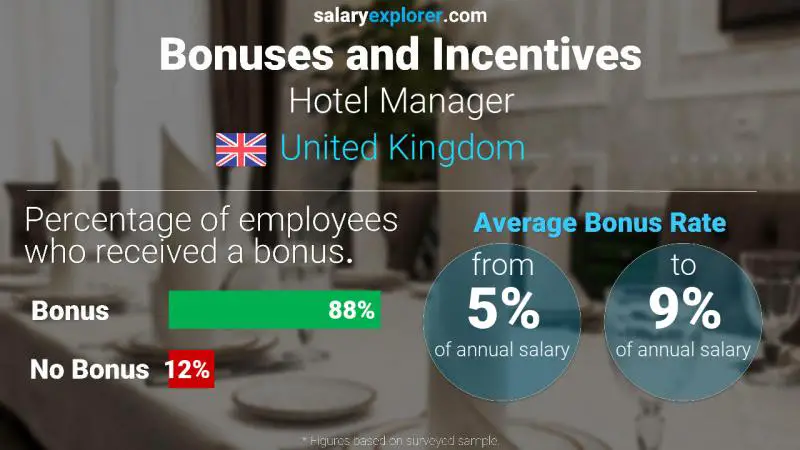 Annual Salary Bonus Rate United Kingdom Hotel Manager