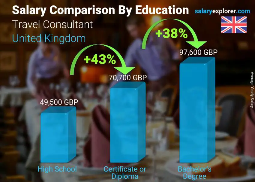 Salary comparison by education level yearly United Kingdom Travel Consultant