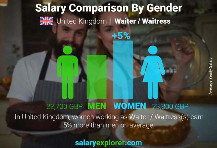 Salary comparison by gender United Kingdom Waiter / Waitress yearly