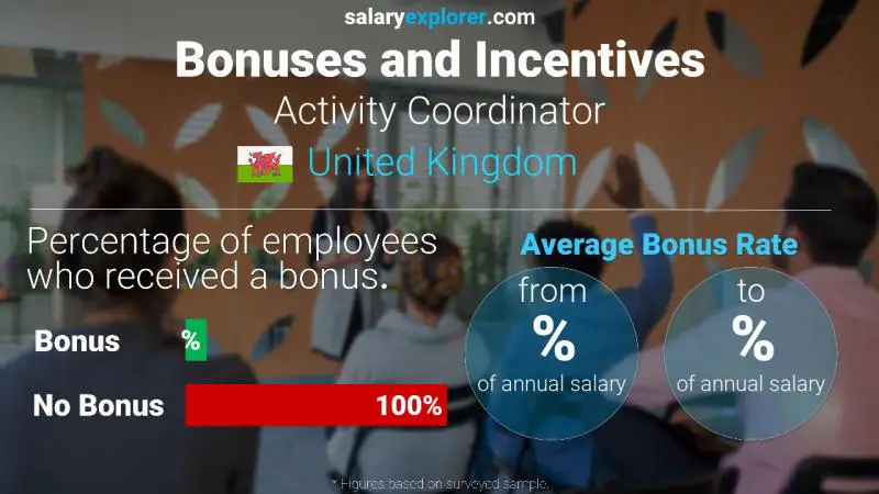 Annual Salary Bonus Rate United Kingdom Activity Coordinator