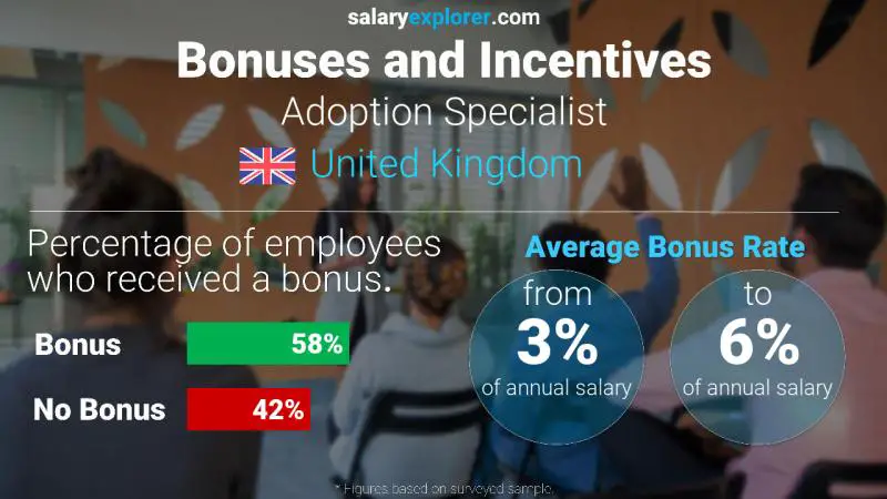 Annual Salary Bonus Rate United Kingdom Adoption Specialist