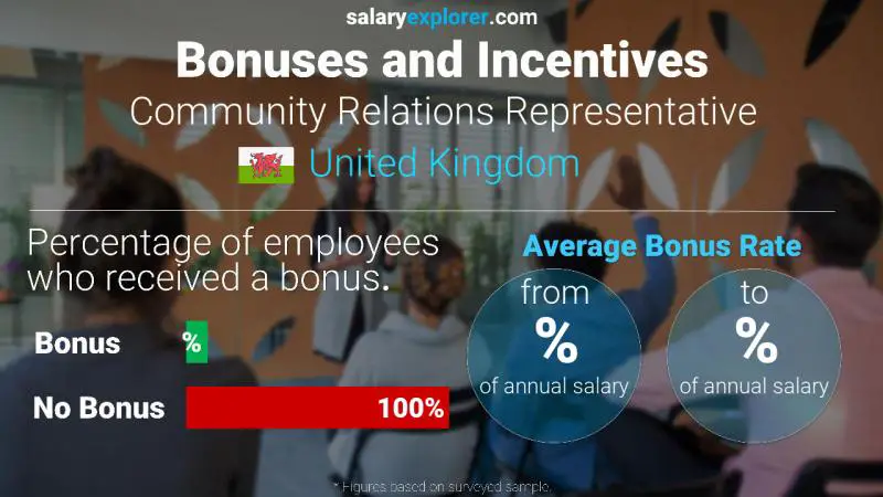 Annual Salary Bonus Rate United Kingdom Community Relations Representative