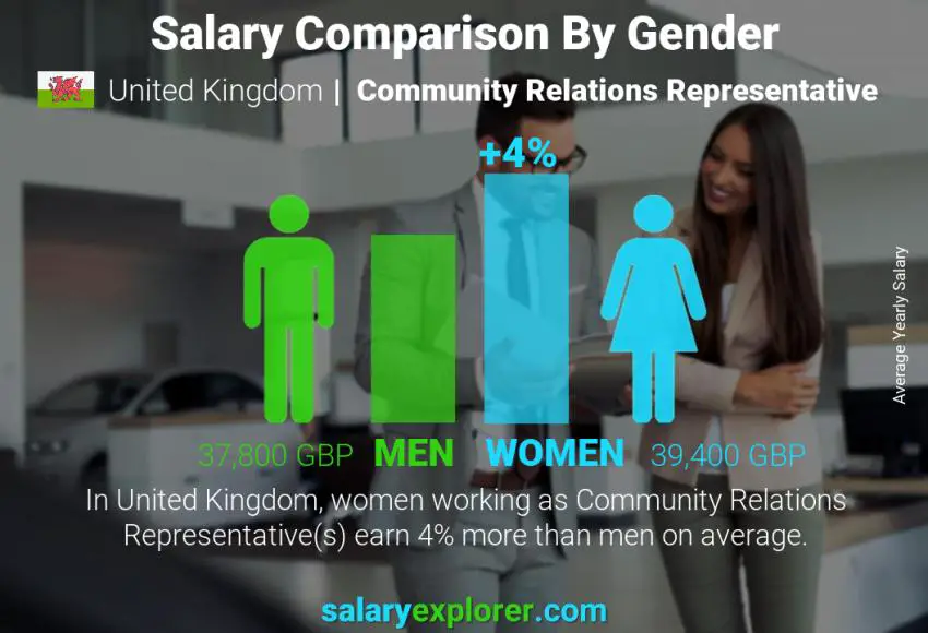 Salary comparison by gender United Kingdom Community Relations Representative yearly