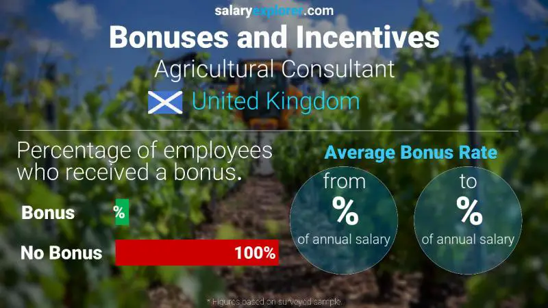 Annual Salary Bonus Rate United Kingdom Agricultural Consultant