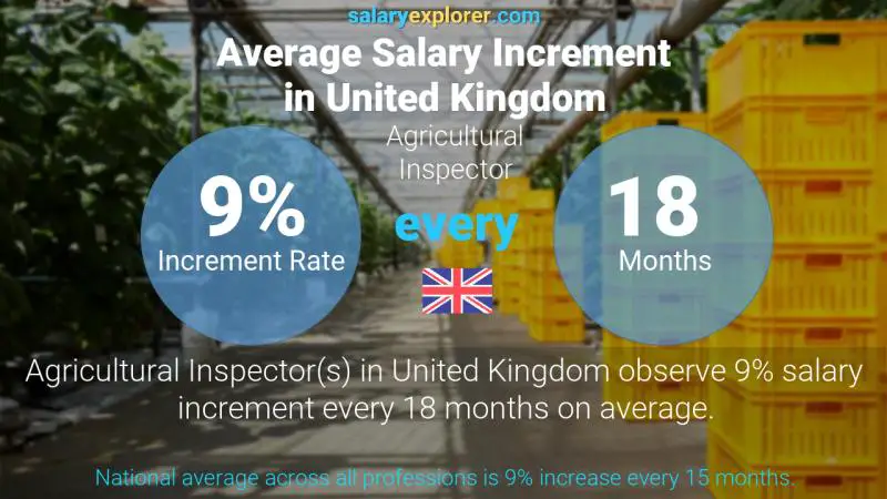 Annual Salary Increment Rate United Kingdom Agricultural Inspector